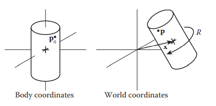 物体坐标系和世界坐标系